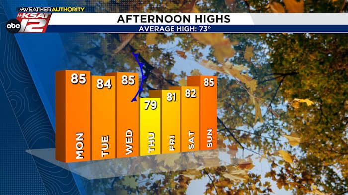 Pleasant, but warm Veterans Day followed by a quiet weather week