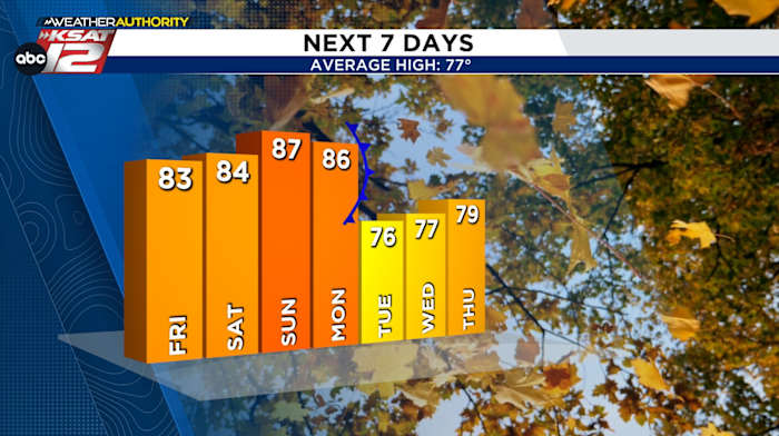 Unseasonably warm start to November, but a cold front arrives early next week 👀