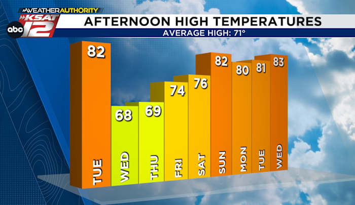 Next cold front arrives midweek