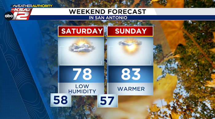 WEEKEND FORECAST: Cool mornings, pleasant afternoons return