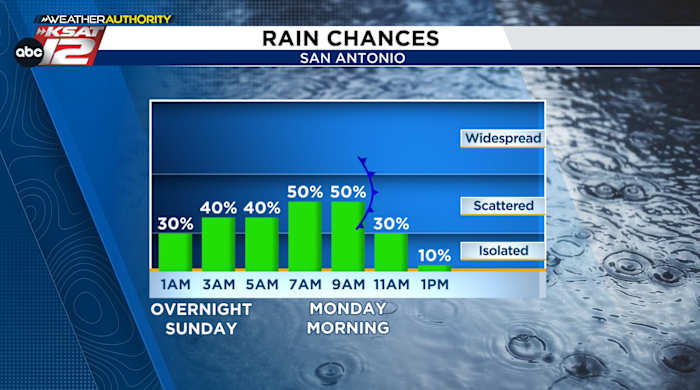 First of two cold fronts arrives Monday morning, hit-or-miss rain possible