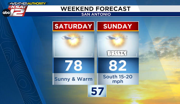 Warmer weekend, then two cold fronts next week