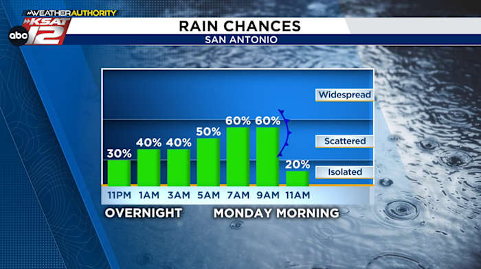 THIS WEEK: Soggy commute Monday morning, cooler air on the way to San Antonio