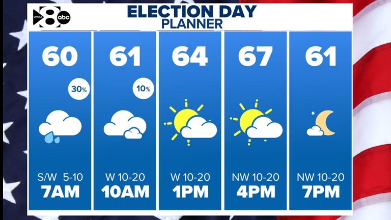 Election Day forecast across Texas: Will rain impact the polls?