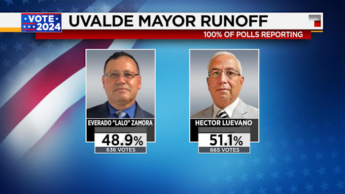 Hector Luevano wins Uvalde mayoral runoff race by narrow margin