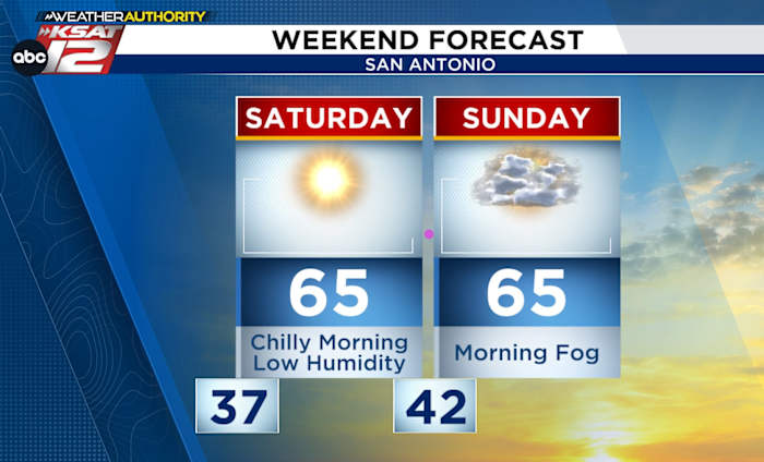 WEEKEND FORECAST: Pleasant Saturday, morning fog Sunday