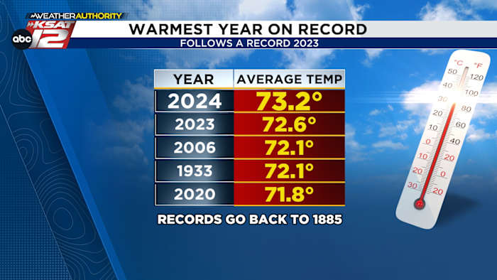 2024 to go down as the hottest year on record in San Antonio