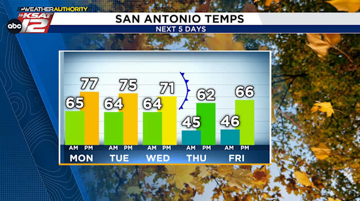 THIS WEEK: Damp mornings, warm afternoons to start, then changes arrive with a midweek cold front