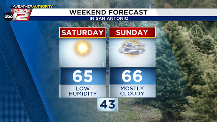 WEEKEND FORECAST: Pleasant Saturday, humidity gradually returns Sunday