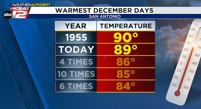 Historic heat today, but turning cooler tomorrow