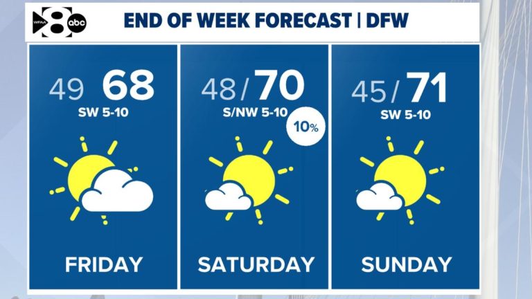 DFW Weather: Latest forecast for the rest of 2024 and timeline for New Year’s Eve cold front