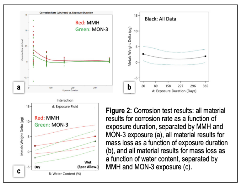 Material Compatibility of Common Aerospace Metals in MMH/MON-3