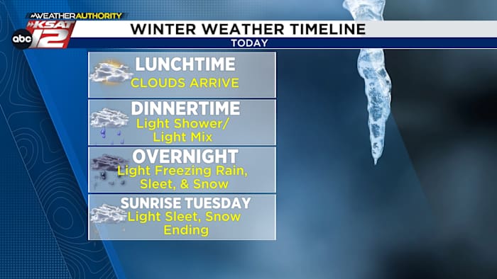 TIMELINE: Cold today, wintry weather tonight