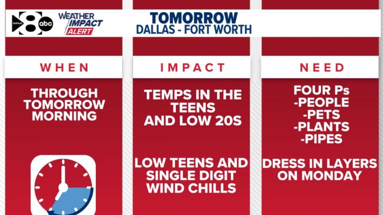 Tuesday morning’s forecasted cold has triggered a WFAA Weather Alert Day. Here’s what you need to know.