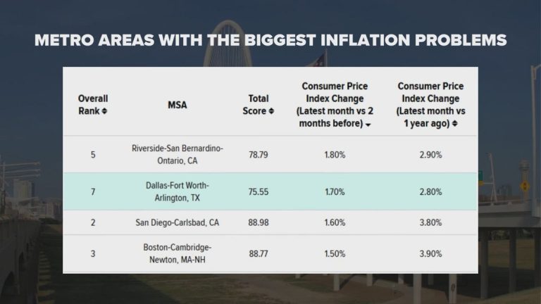 A recent study finds DFW is among the worst cities for inflation