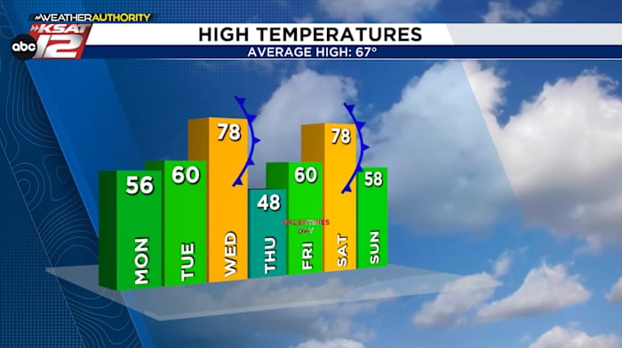 All aboard the temperature roller coaster! Many changes in the forecast this week 🎢