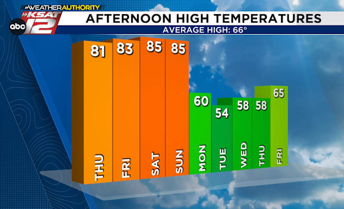 Spring-like warmth, cold front timing in question