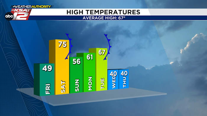 Weather whiplash continues