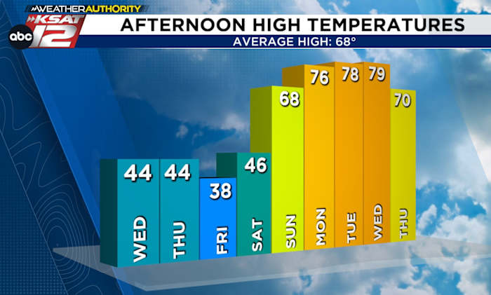 Strong cold front has arrived, here’s what to expect