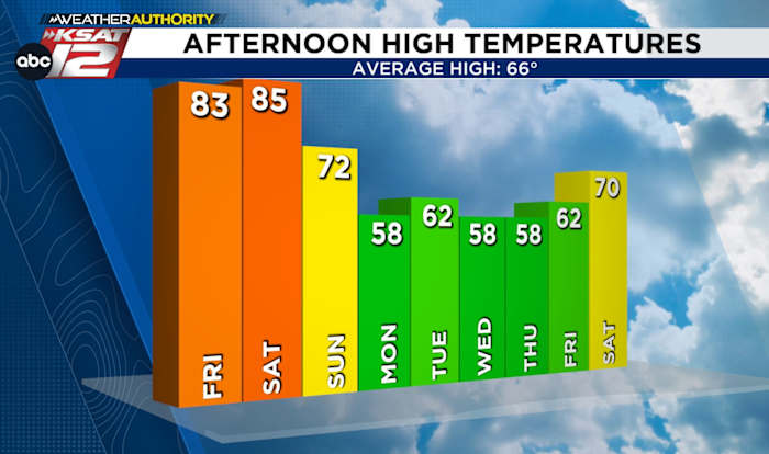 Record warmth but a cold front remains in sight