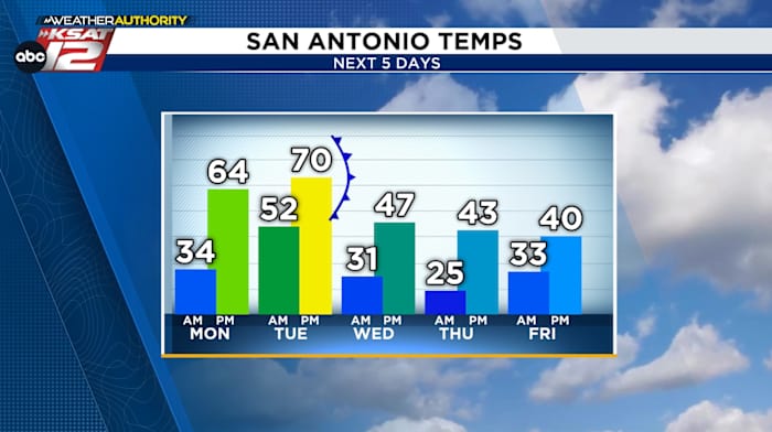 Next cold front arrives late Tuesday, hard freeze Thursday morning 🥶