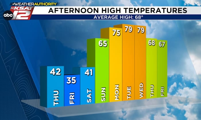 Record cold, chance of light wintry mix