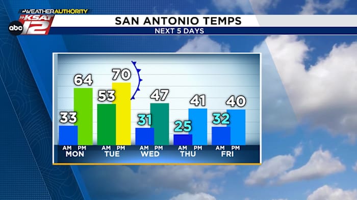 Stronger cold front arrives midweek