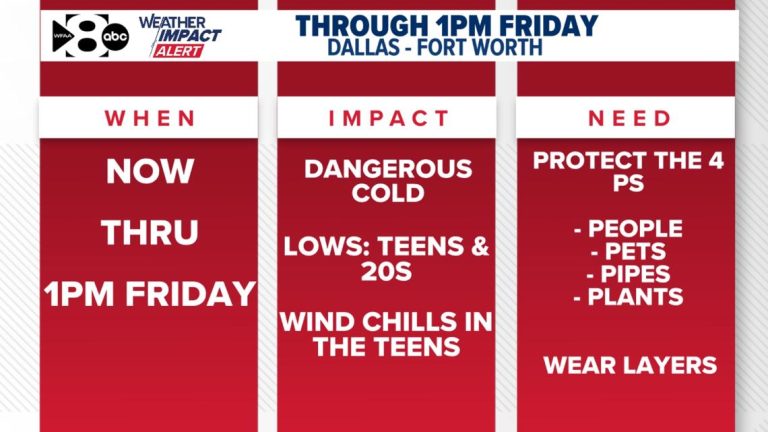 DFW WEATHER: Latest freeze forecast in North Texas