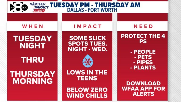 The coldest air of the season and light wintry mix in the extended forecast has triggered WFAA Weather Alert Days Tuesday, Wednesday, and Thursday